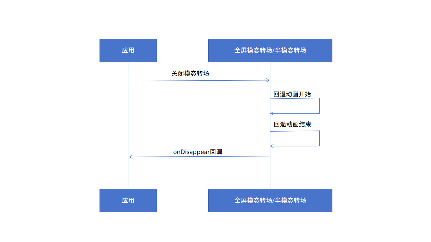 模态回退回调时序图