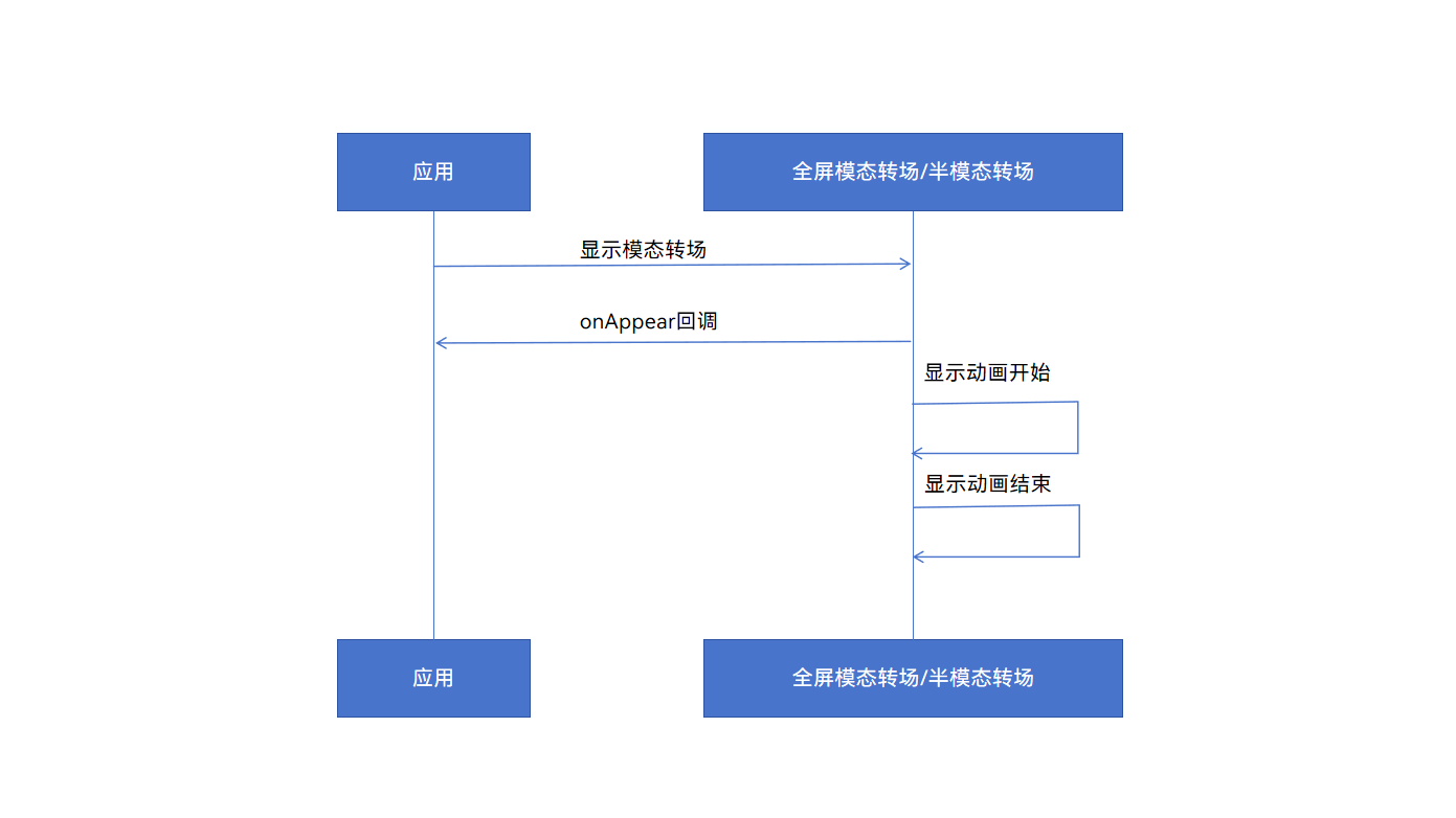 模态显示回调时序图