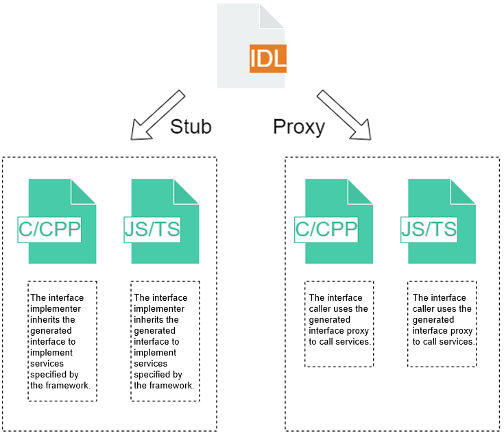 IDL-interface-description