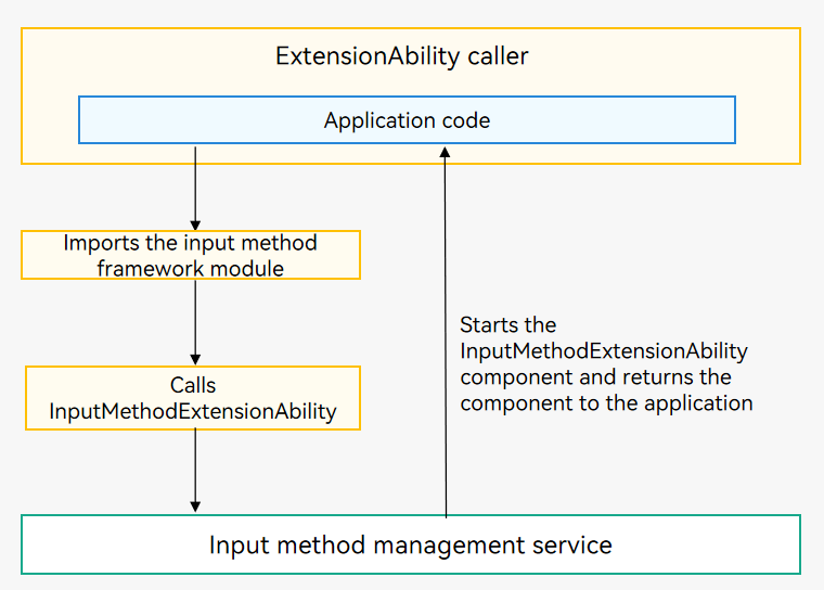 ExtensionAbility-start