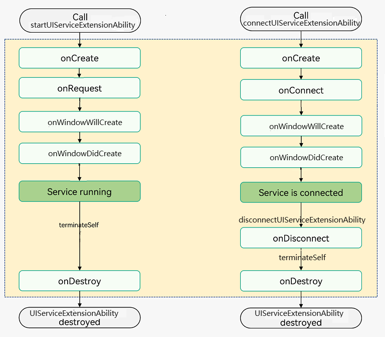 UIServiceExtensionAbility-lifecycle
