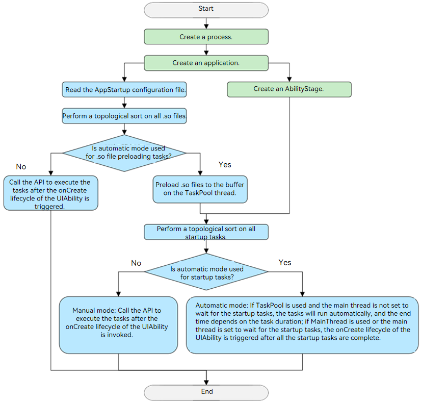 app-startup-procedure