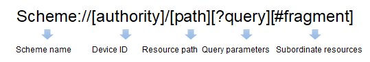 fa-dataability-uri