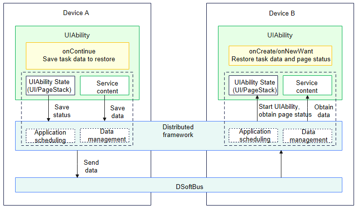 hop-cross-device-migration