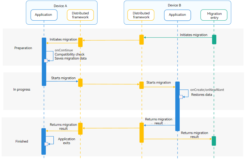 hop-cross-device-migration