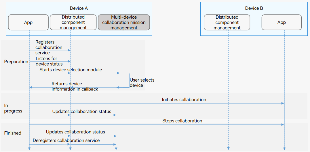 hop-multi-device-collaboration