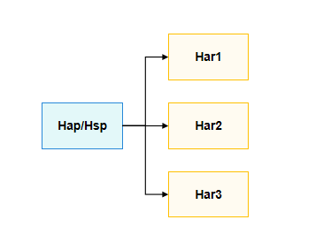变量动态import HAR包依赖转移到HAP