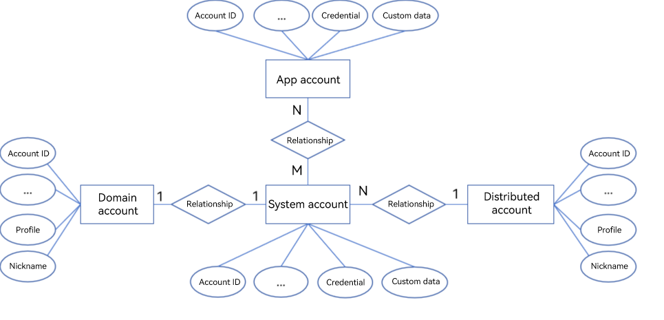 account_er