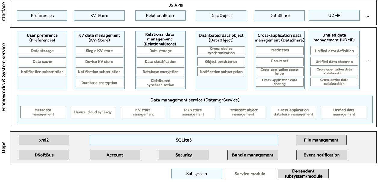 dataManagement