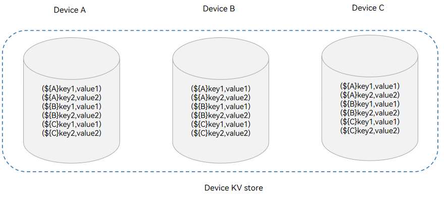 deviceKVStore