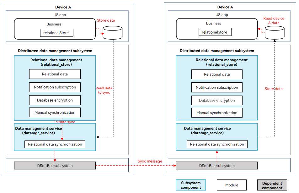 relationalStore_sync