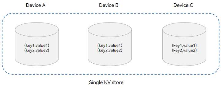 singleKVStore