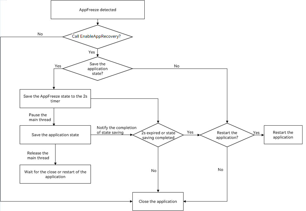 Application recovery from the freezing state