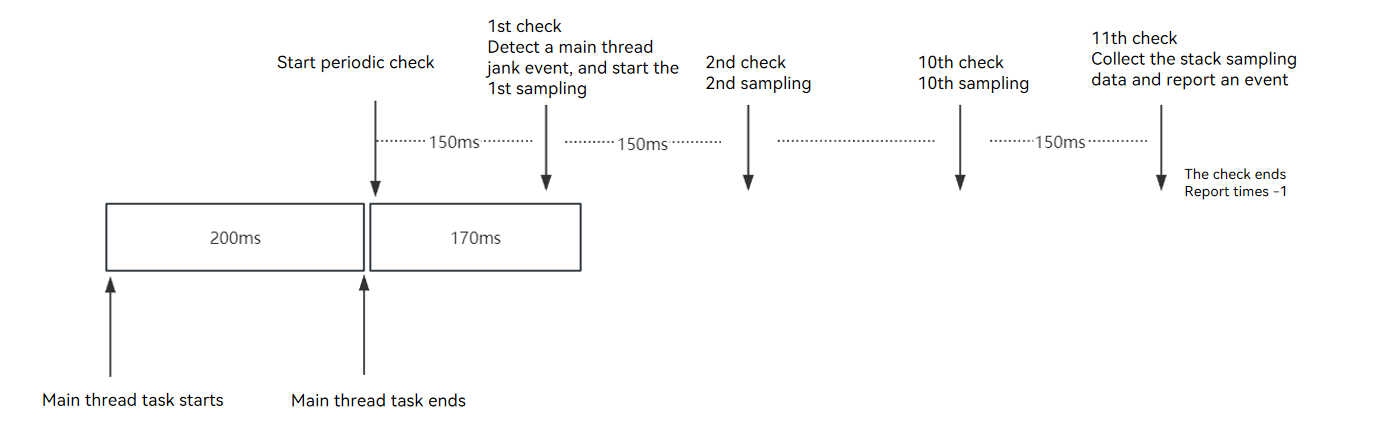 Stack capture time example 1
