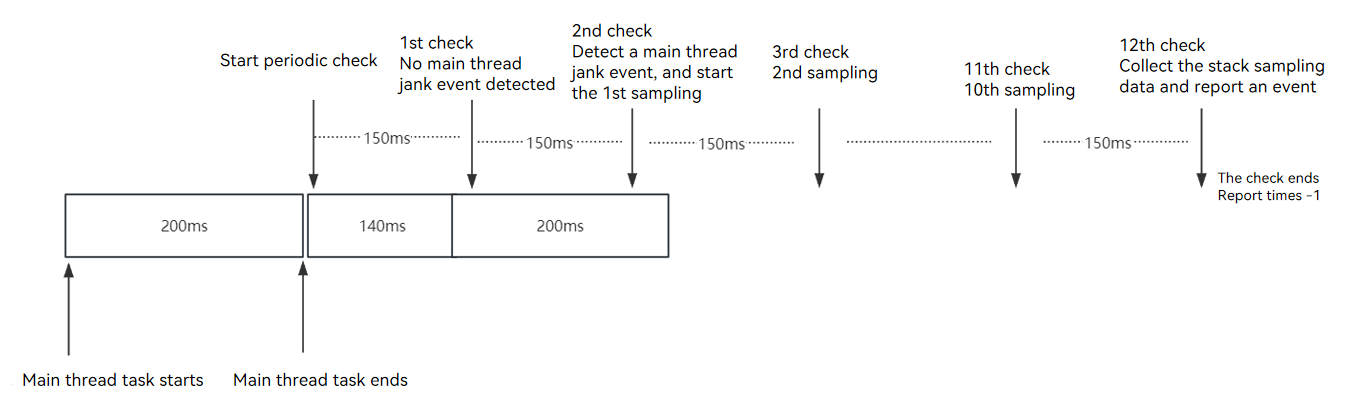 Stack capture time example 2