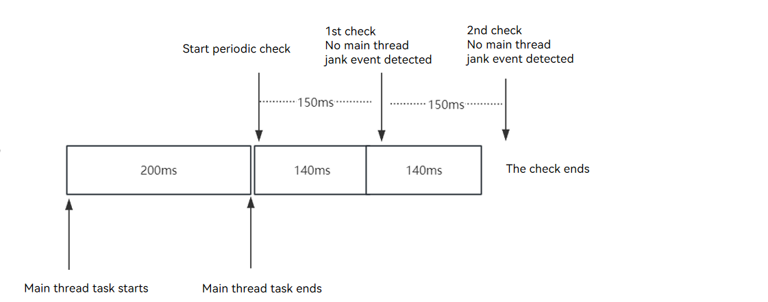 Stack capture time example 3