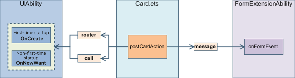 WidgetPostCardAction