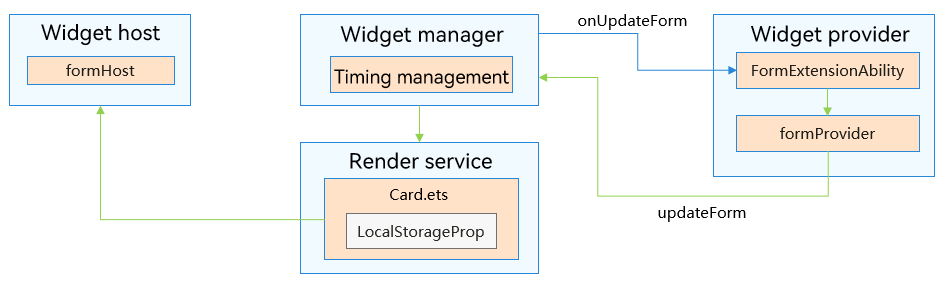 timer_updateForm