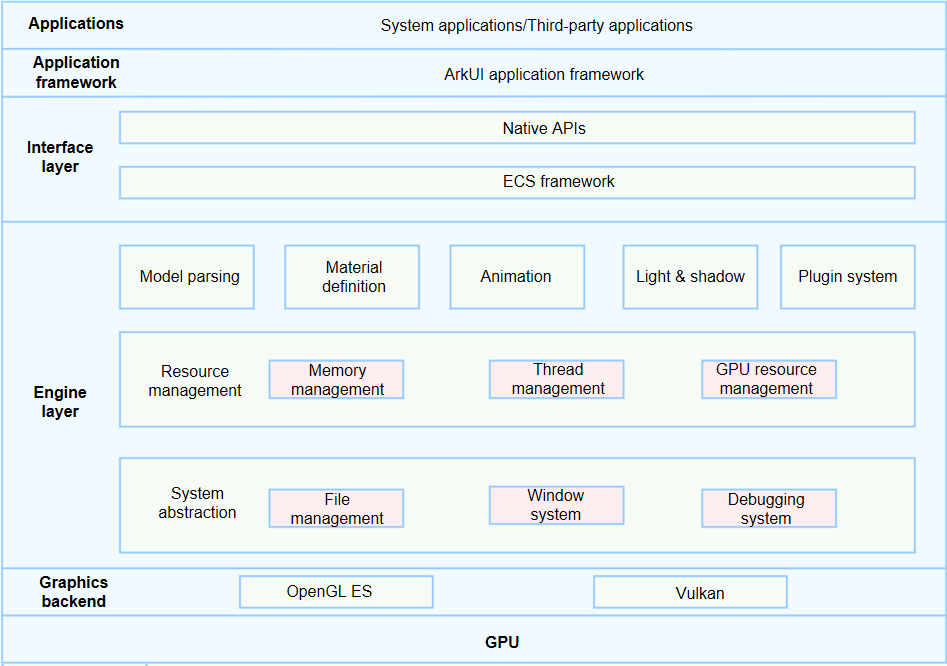 ArkGraphics 3D service architecture
