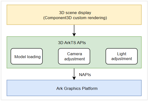 3D scene display process
