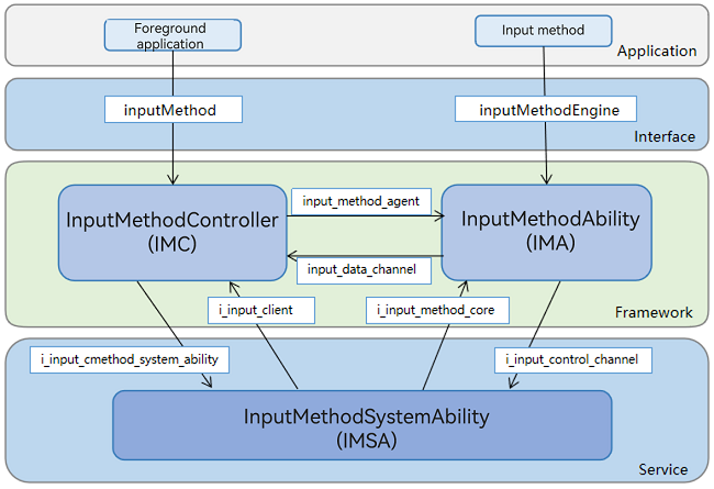 Input method framework