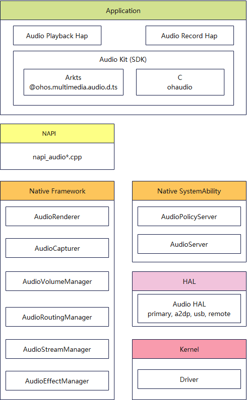 Audio Architecture