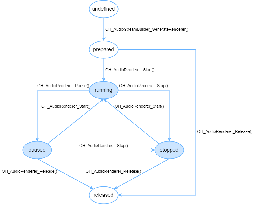 OHAudioRenderer status change