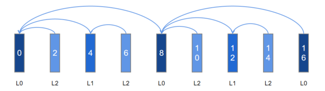 Temporal scalability 4 layers L3 dropped