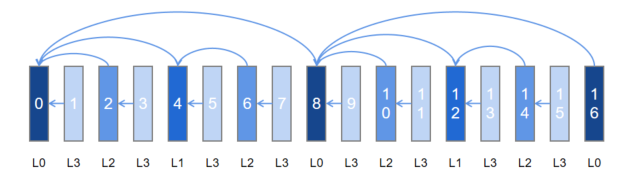 Temporal scalability 4 layers