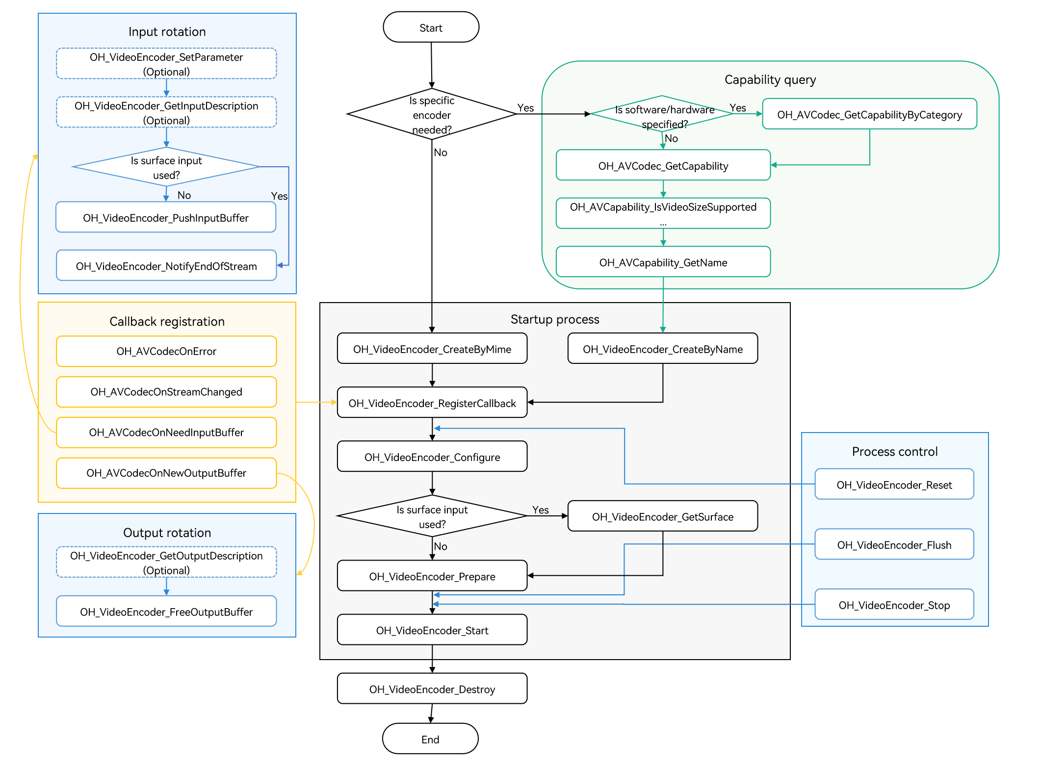 Call relationship of video encoding