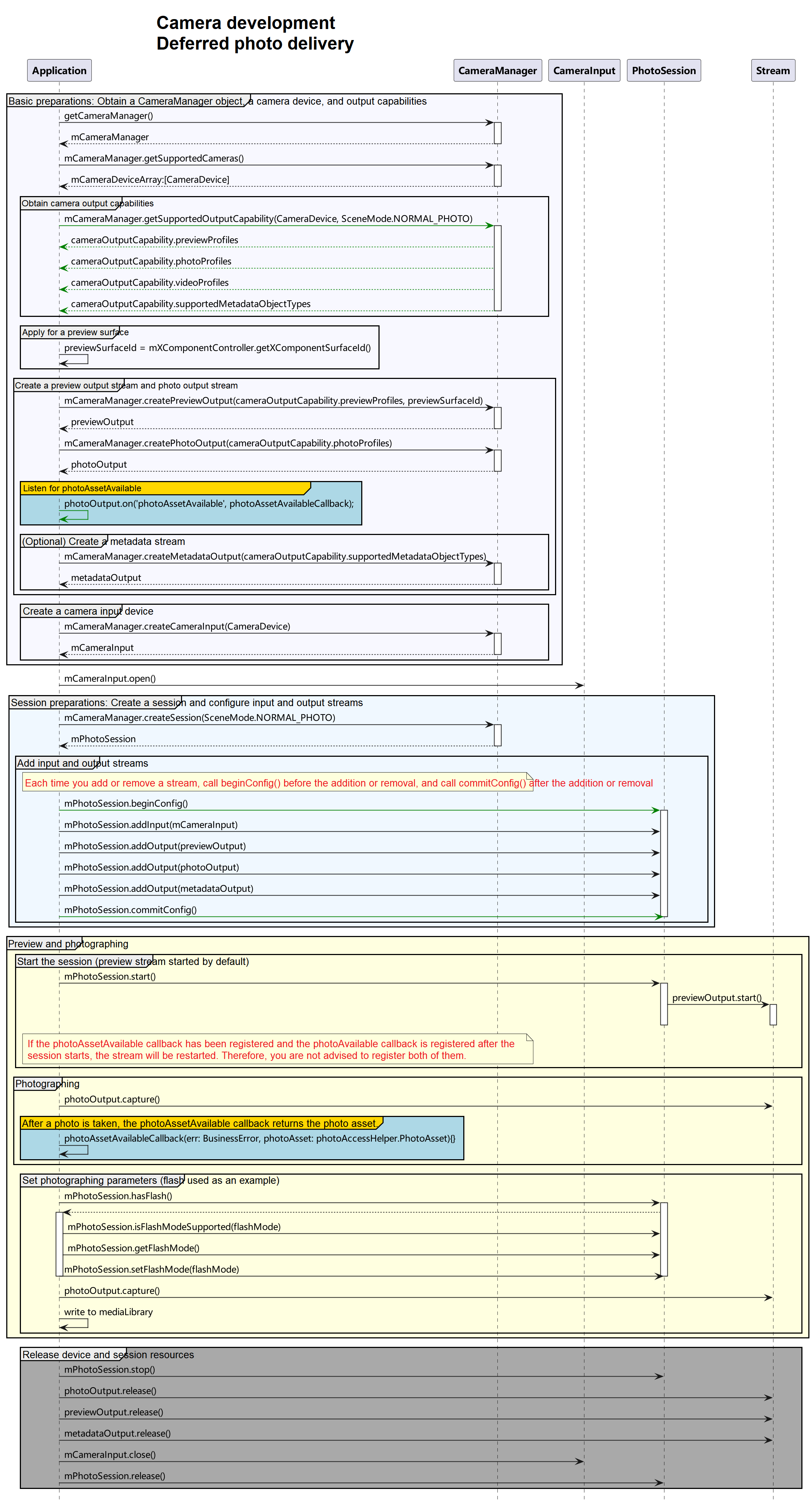 deferred-capture-development-process