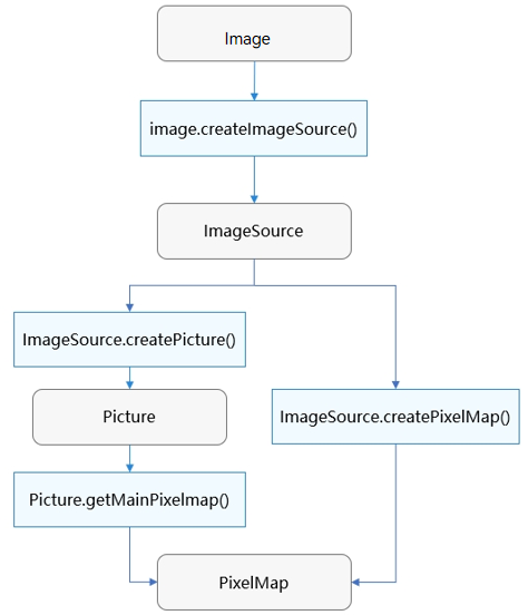 Image development process