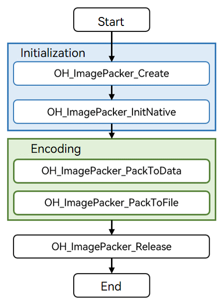 Call relationship of image encoding