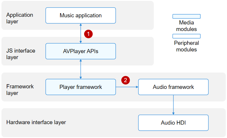 Audio Playback Interaction Diagram