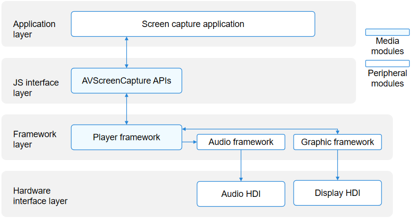 AvScreenCapture interaction diagram