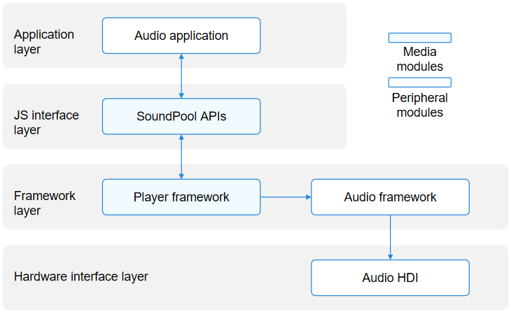 SoundPool Interaction Diagram