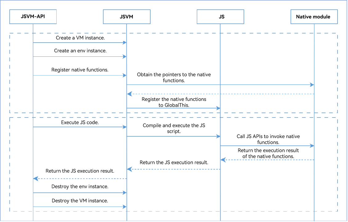 JSVM-API Key Interaction Process