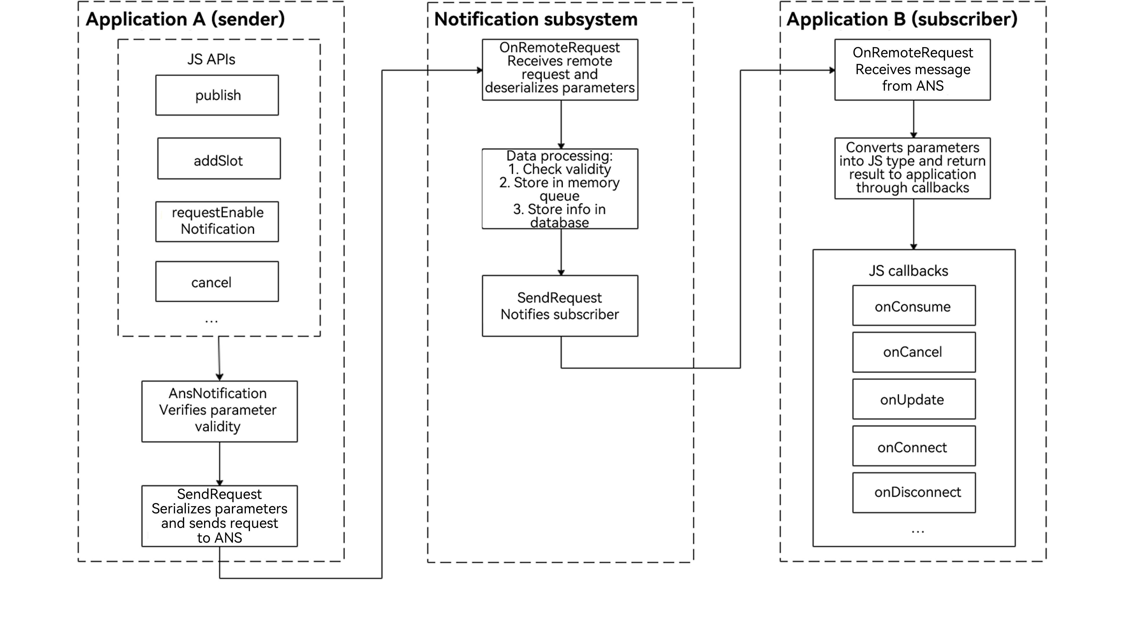 notification_internal_principle