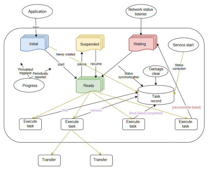 Module flowchart