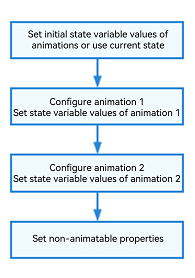 Update State Variables in a Unified Manner 1