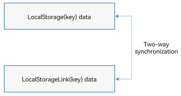 LocalStorageLink_framework_behavior