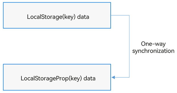 LocalStorageProp_framework_behavior