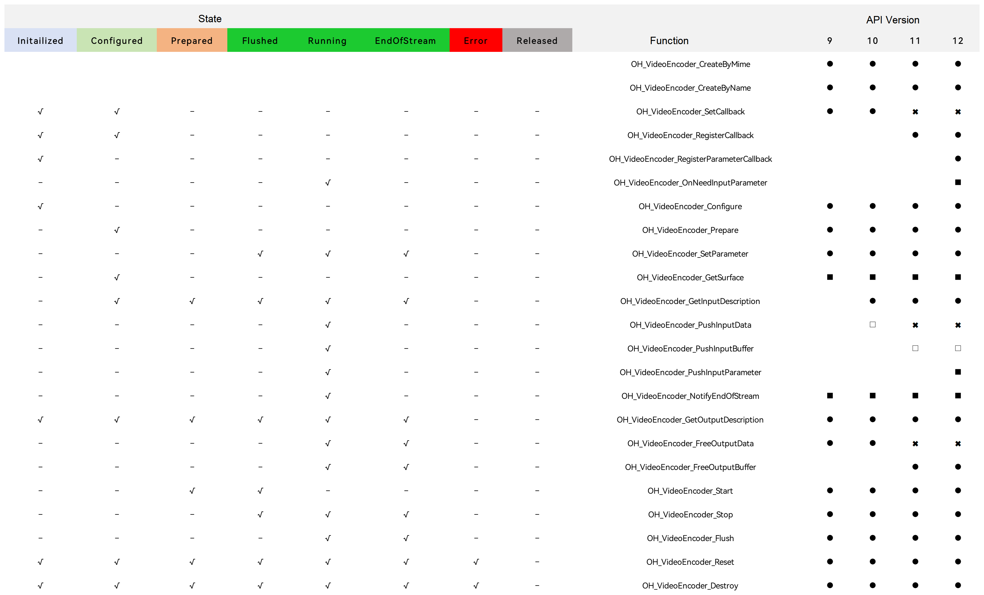 desciption of encode api history