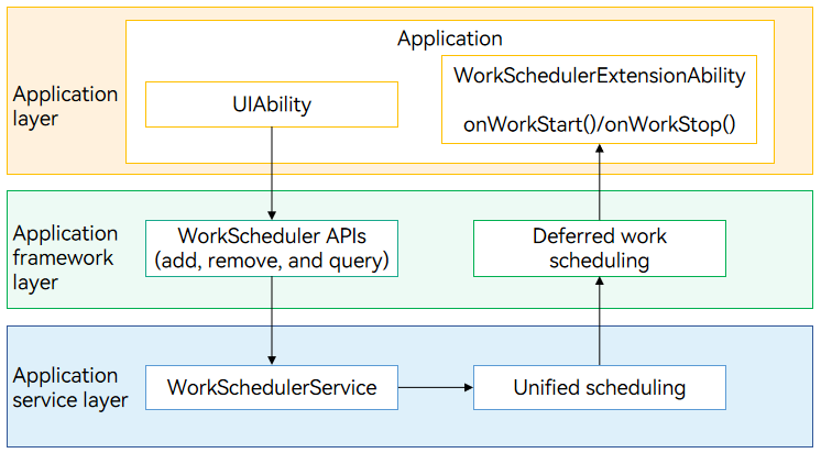 WorkScheduler