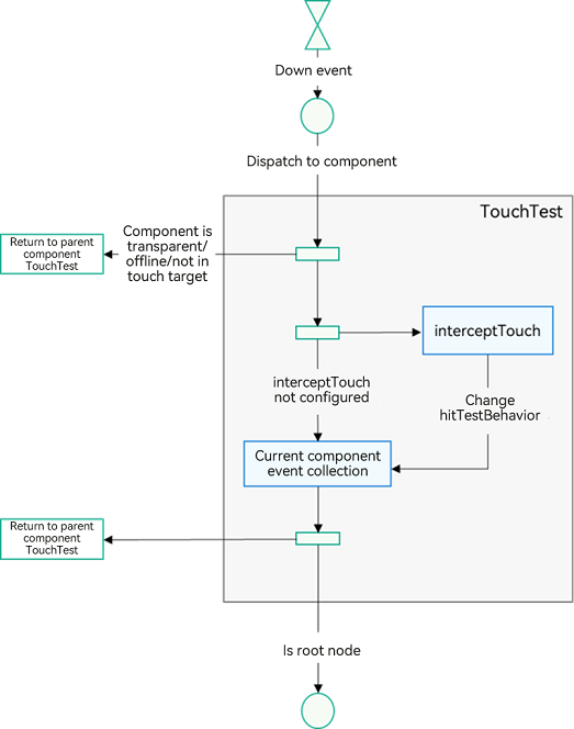 TouchTest