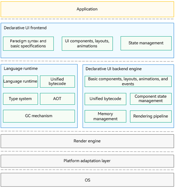 arkui-arkts-framework