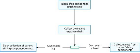 hitTestModeBlock