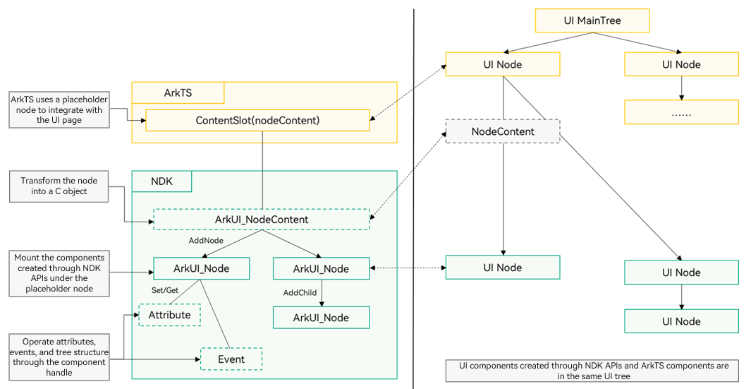 NDK Access