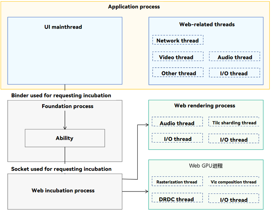web-component-process