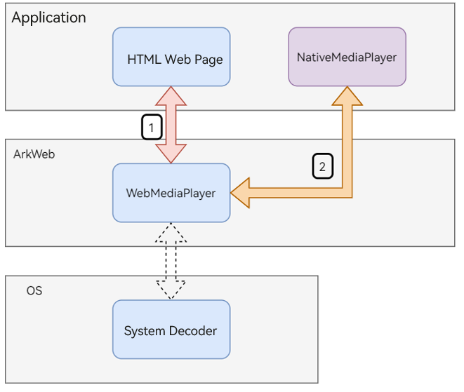 arkweb native media player